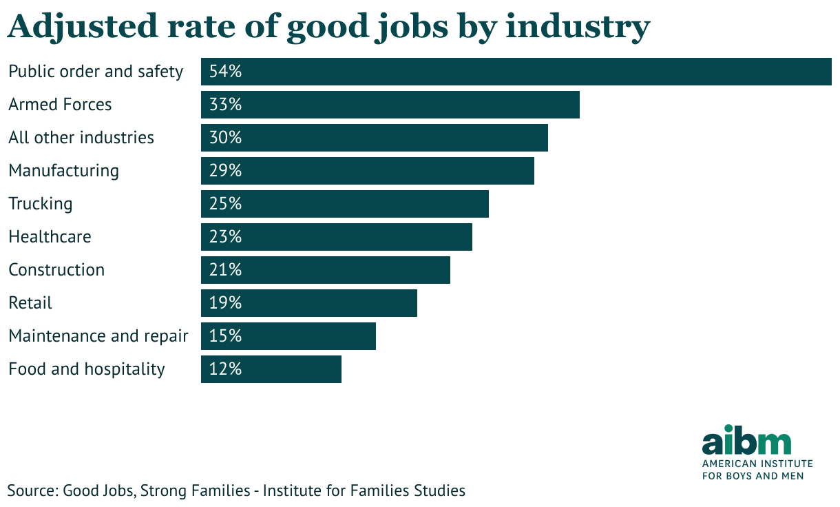 Adjusted Rate of Good Jobs by Industry (Bar Chart)