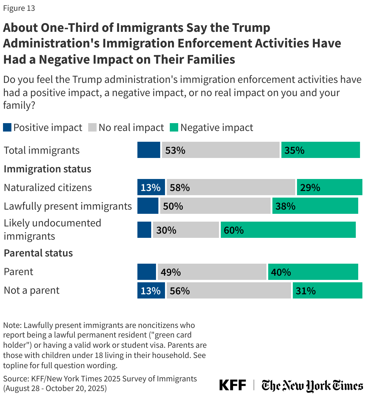 Over One-Third of Immigrants Say the Trump Administration's Immigration Enforcement Activities Have Had a Negative Impact on Their Families