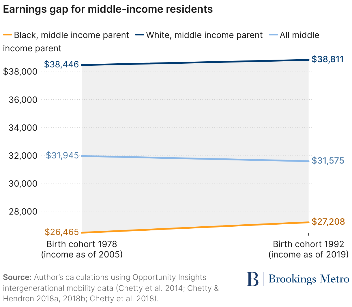 Earnings gap for middle-income residents (Line chart)