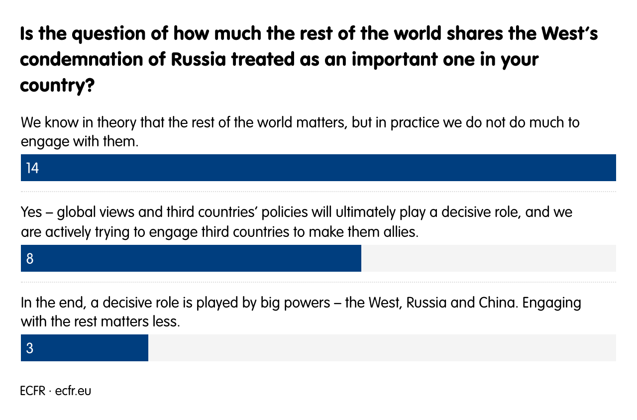 Is the question of how much the rest of the world shares the West’s condemnation of Russia treated as an important one in your country?