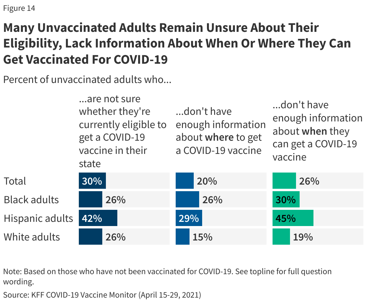 Many Unvaccinated Adults Remain Unsure About Their Eligibility, Lack Information About When Or Where They Can Get Vaccinated For COVID-19