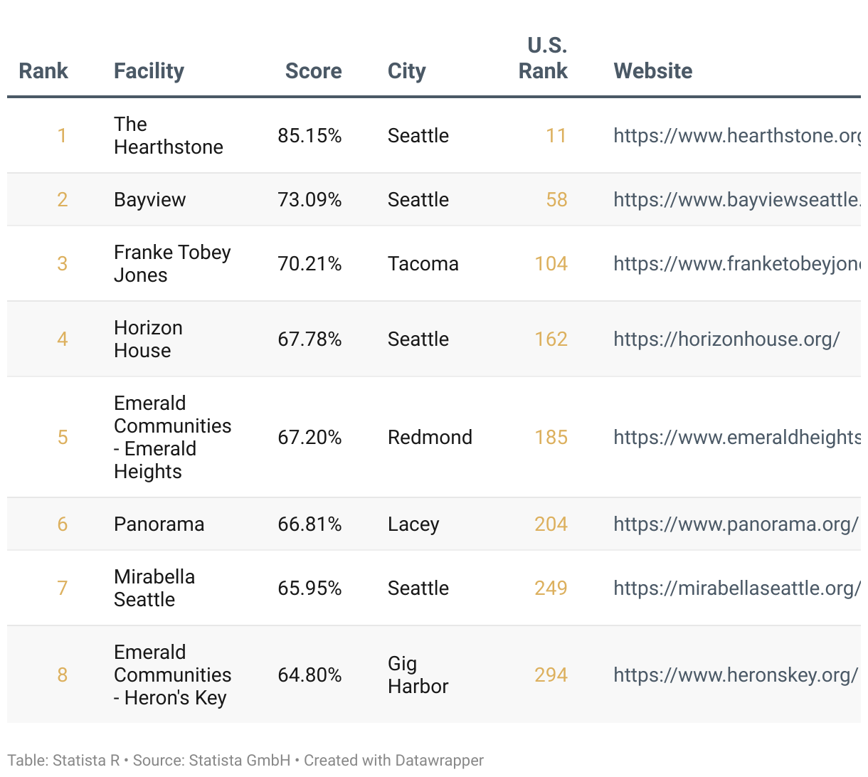 Ranking of America's Best Continuing Care Retirement Communities 2025, List of Washington