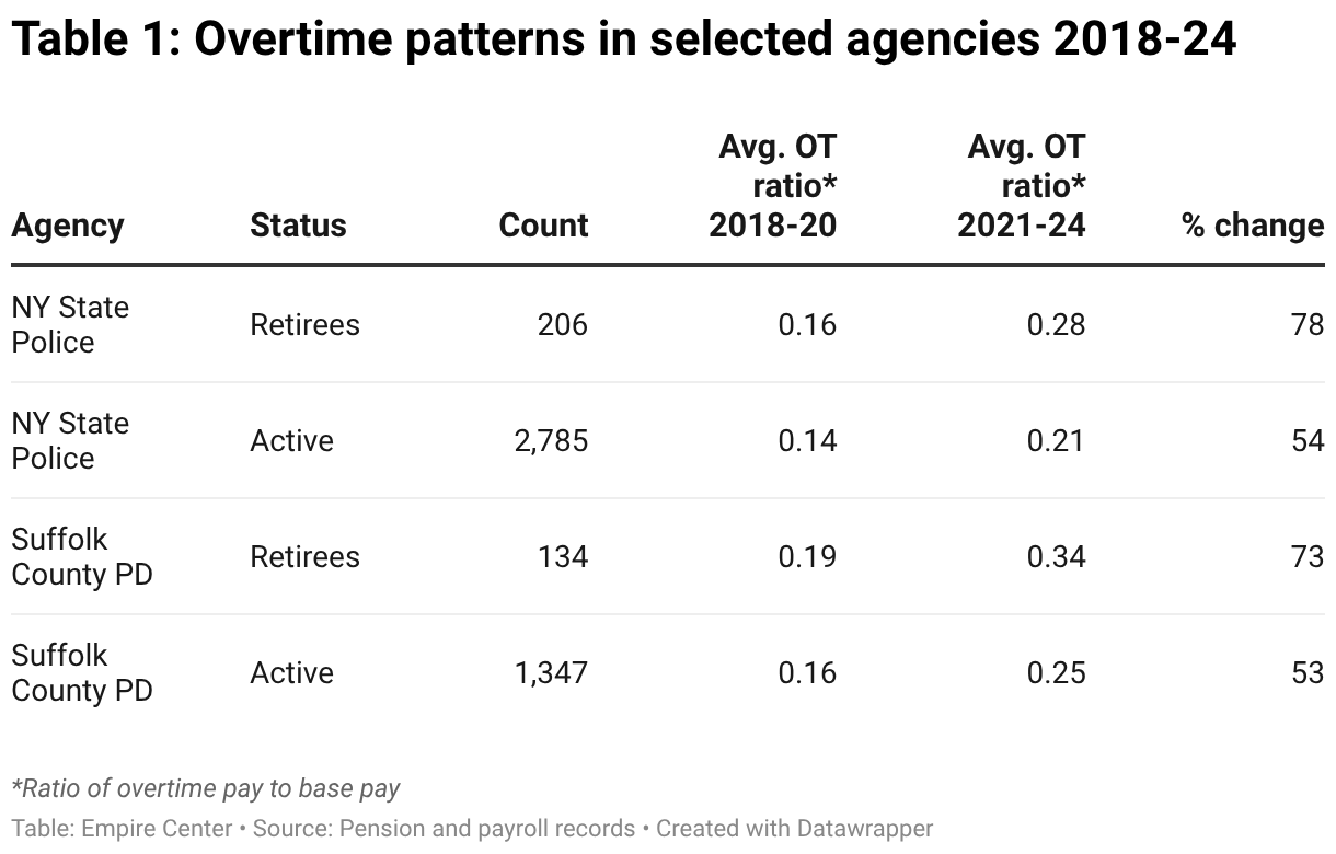 Table 1: Overtime patterns in selected agencies 2018-24 (Table)