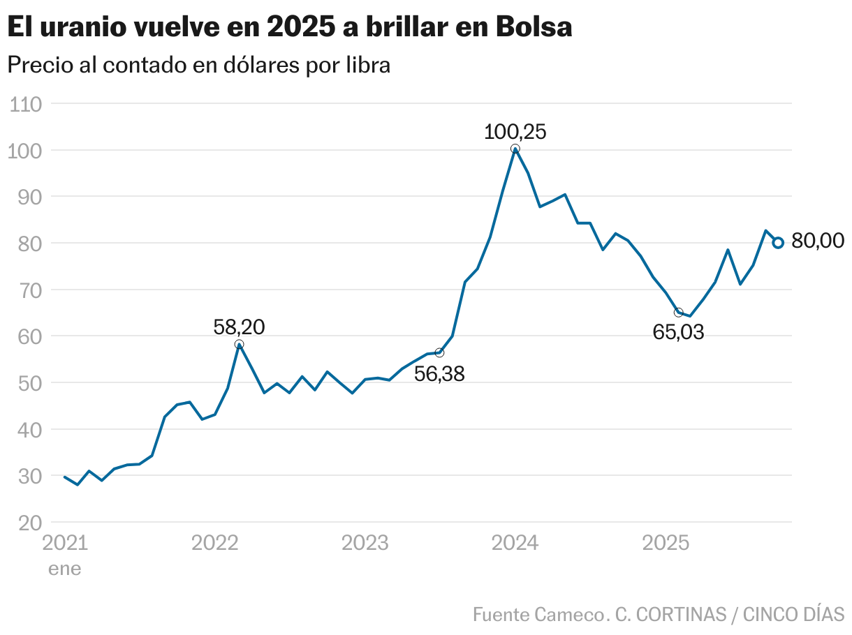 In 2025, uranium will shine again on the stock exchange (Lines)