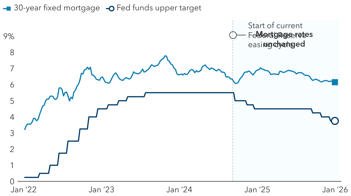 Fed rate cuts have left mortgage rates virtually unchanged