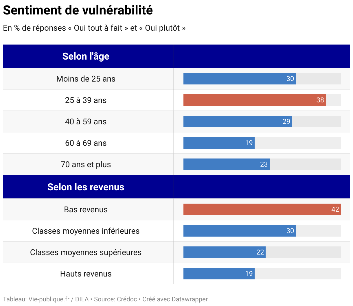 Sentiment de vulnérabilité (Tableau)