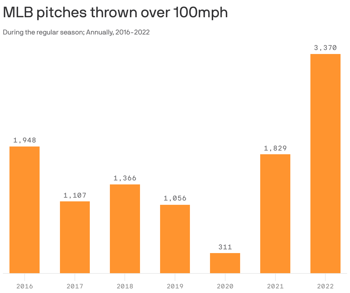 MLB pitches thrown over 100mph
