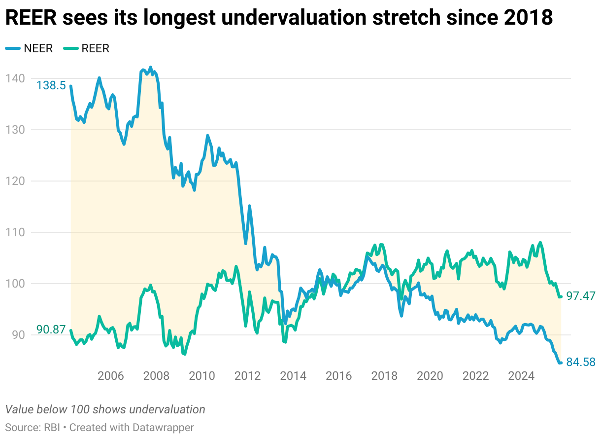 REER sees its longest undervaluation stretch since 2018 (Line chart)