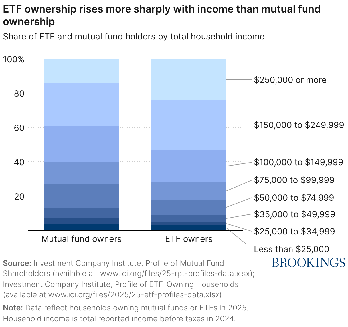 ETF ownership rises more sharply with income than mutual fund ownership (Stacked column chart)
