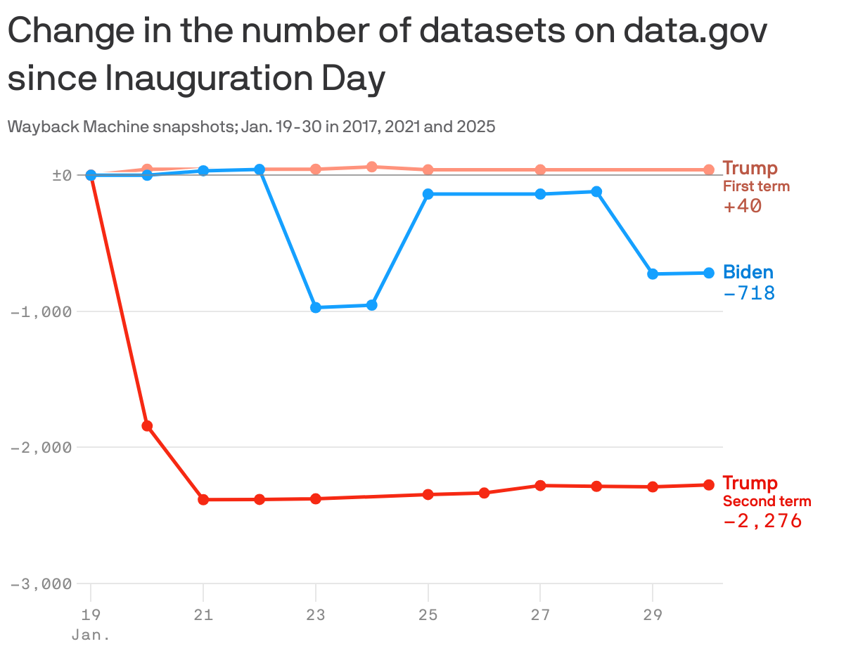 A line chart showing the change in the number of datasets listed on the data.gov website from January 19 to 30 for the last three administrations. In Trump's first term, there were 40 more datasets listed at the end of the month compared to Inauguration Day. During Biden's administration, there were 718 fewer datasets. Trump removed the most datasets in his second term, at just over 2,200.