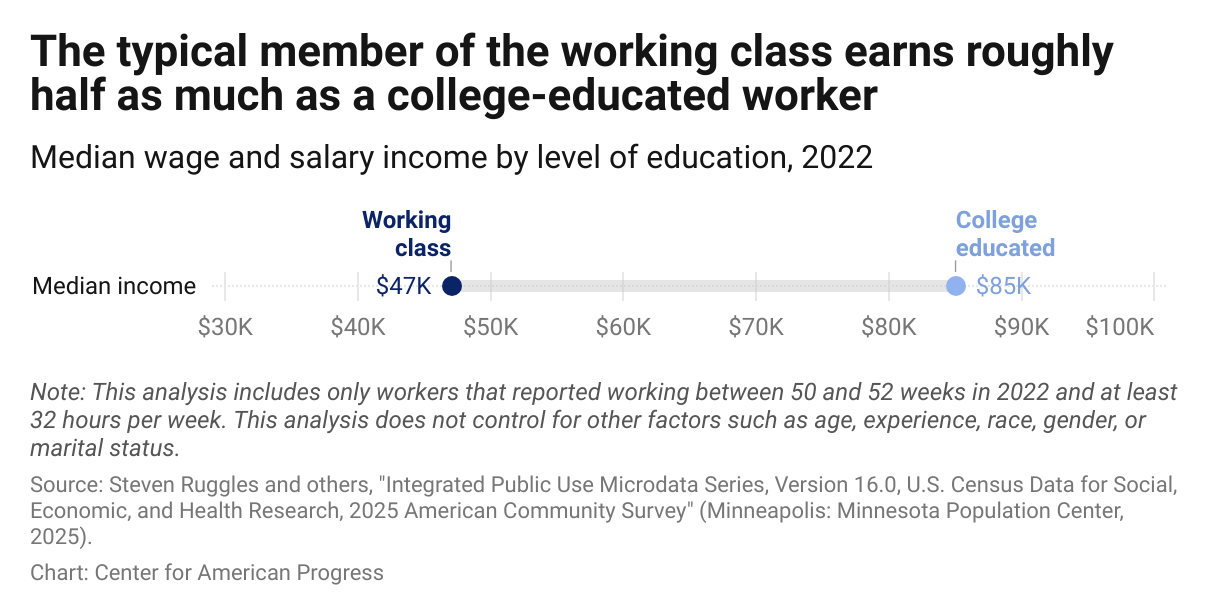 Bar chart showing that the median yearly income for the working class is $47,000, compared with $85,000 for the college-educated workforce.