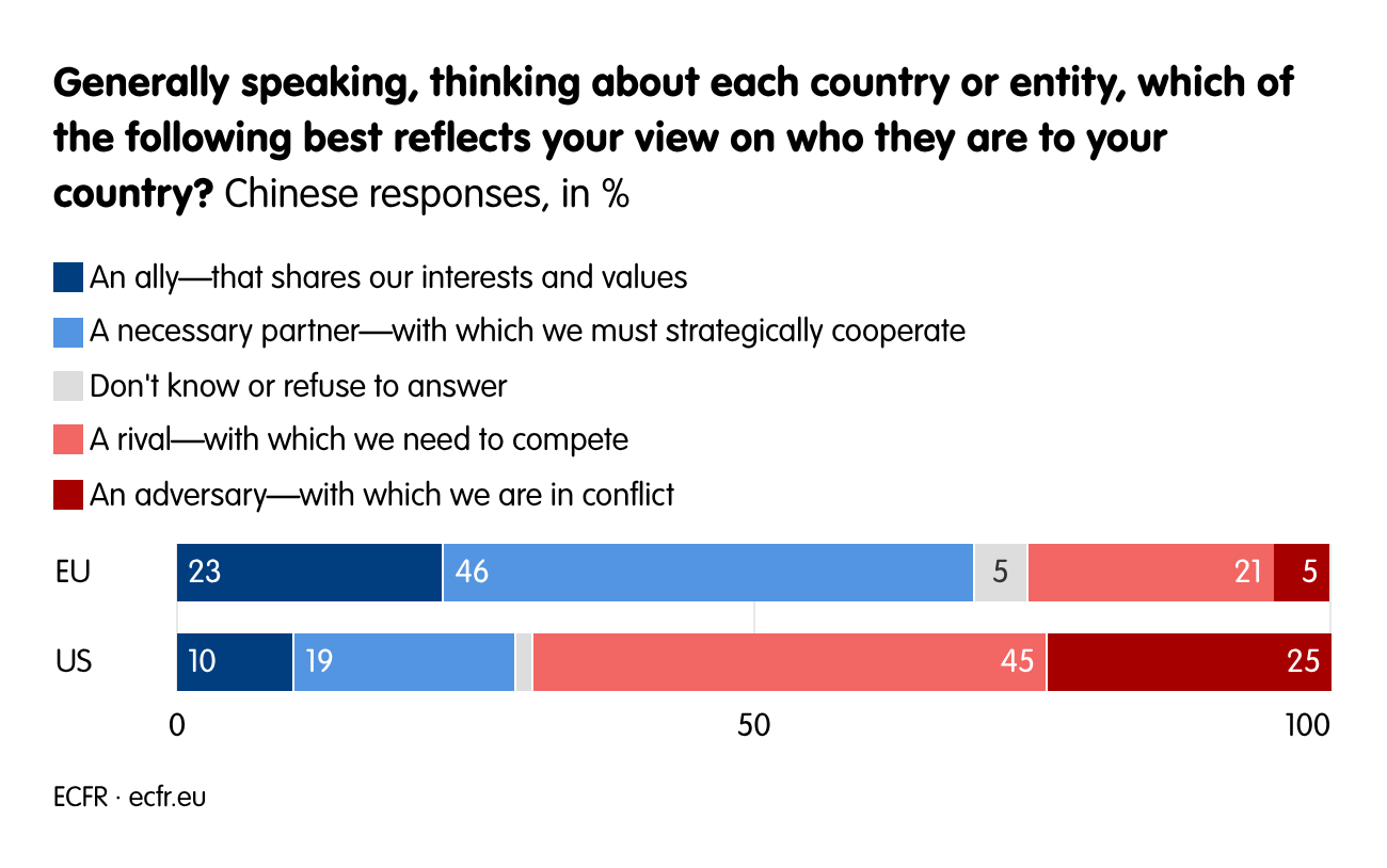 Generally speaking, thinking about each country or entity, which of the following best reflects your view on who they are to your country?