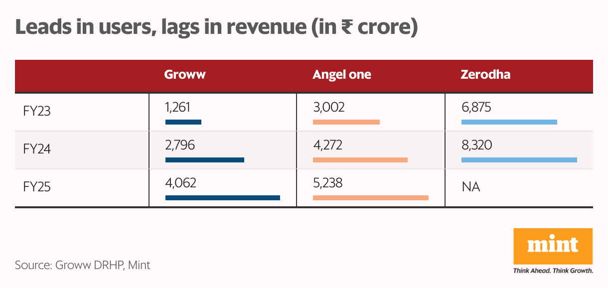 Leads in users, lags in revenue (in  <span class='webrupee'>₹</span> crore) (Table)