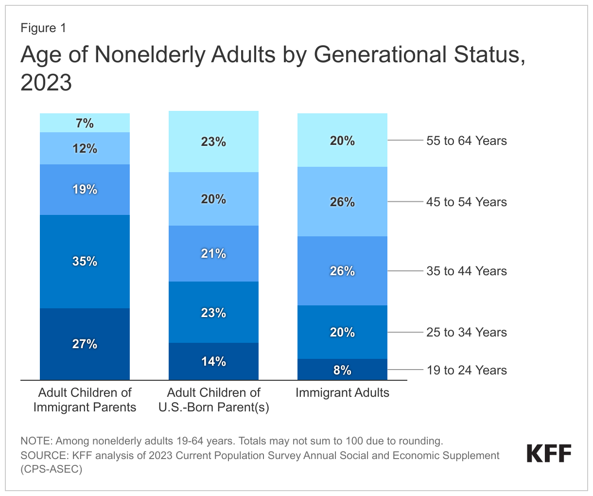 Age of Nonelderly Adults by Generational Status, 2023 data chart