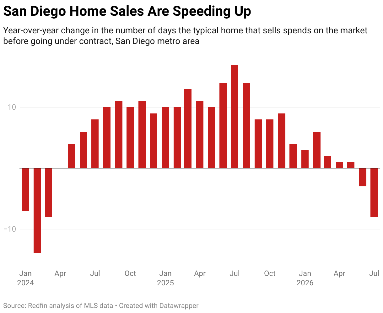 San Diego Home Sales Are Speeding Up (Column Chart)