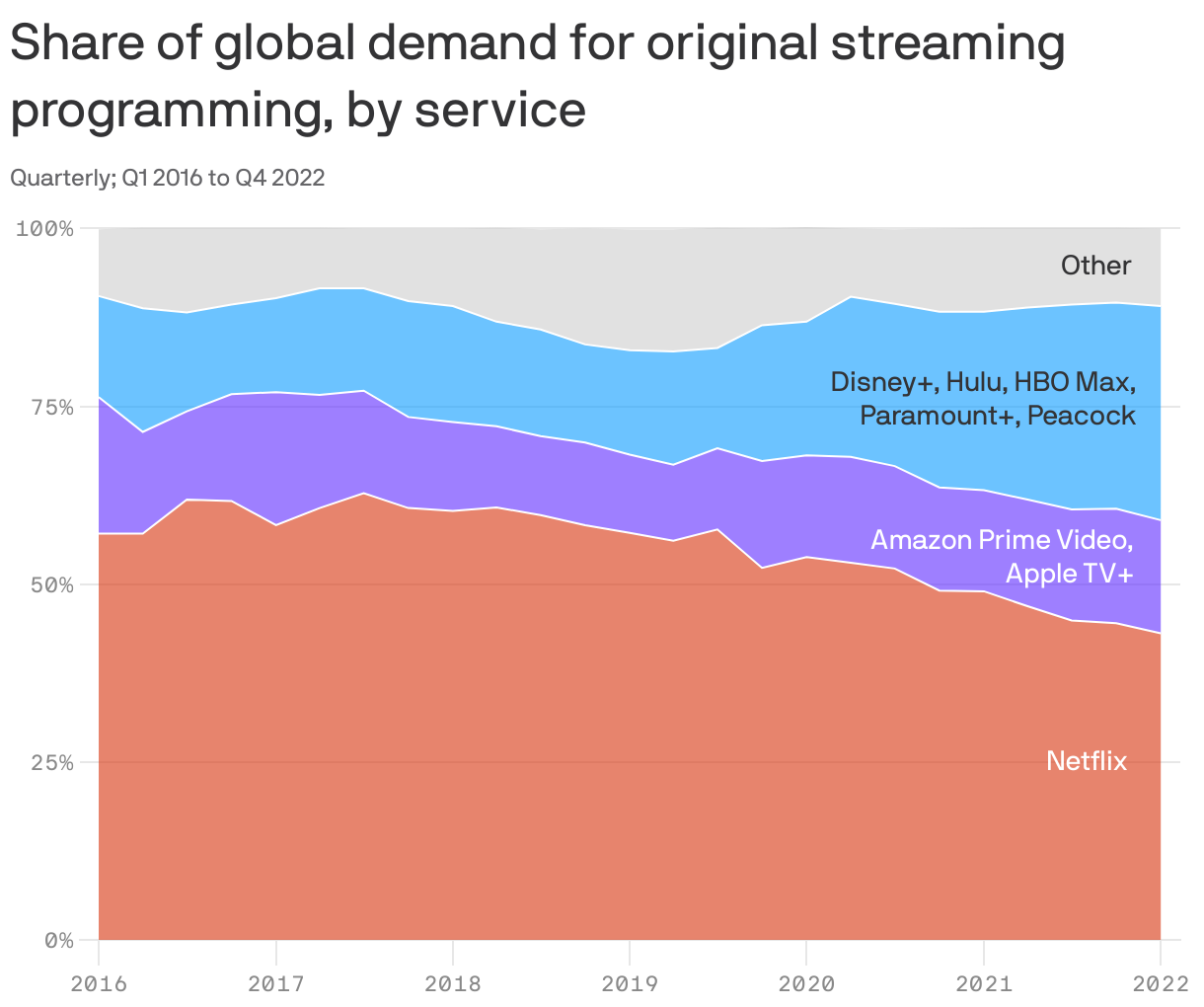 Share of global demand for original streaming programming, by service