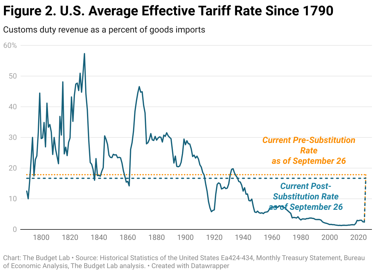 Figure 2. U.S. Average Effective Tariff Rate Since 1790 (Line chart)