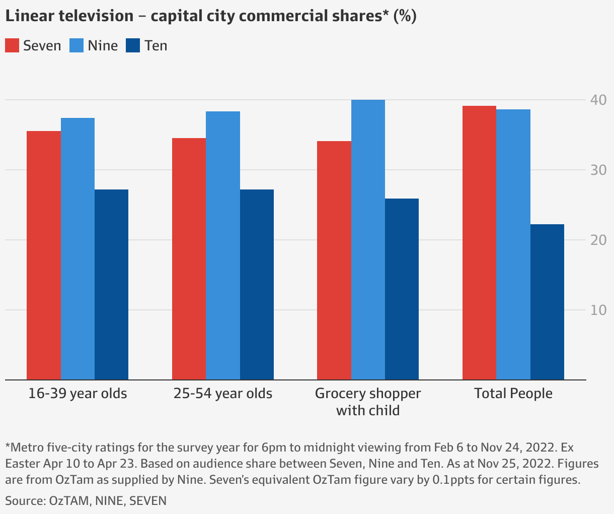TV ratings for Seven, Nine and Ten for 2022 spark soulsearching among