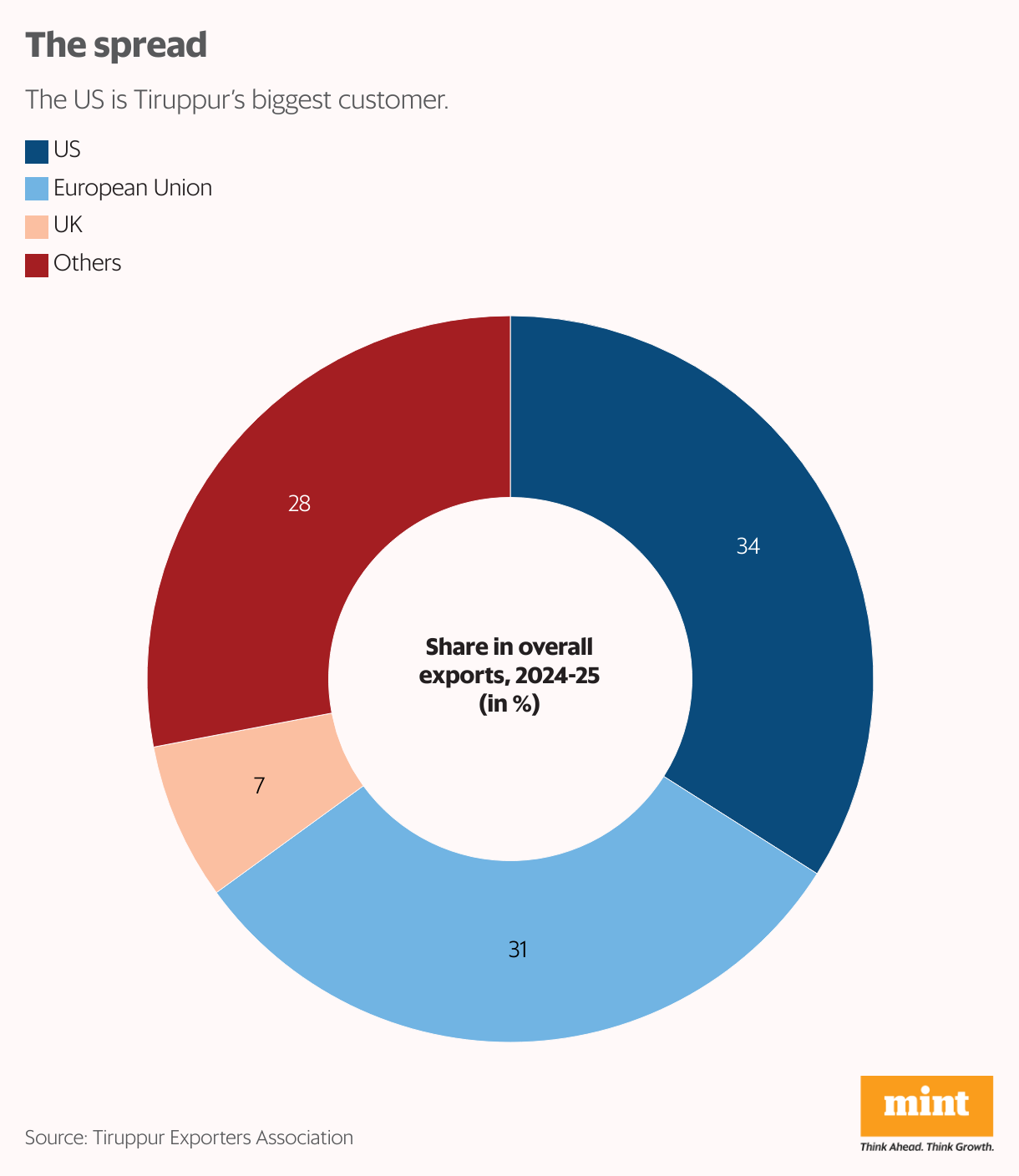 The spread (Donut Chart)