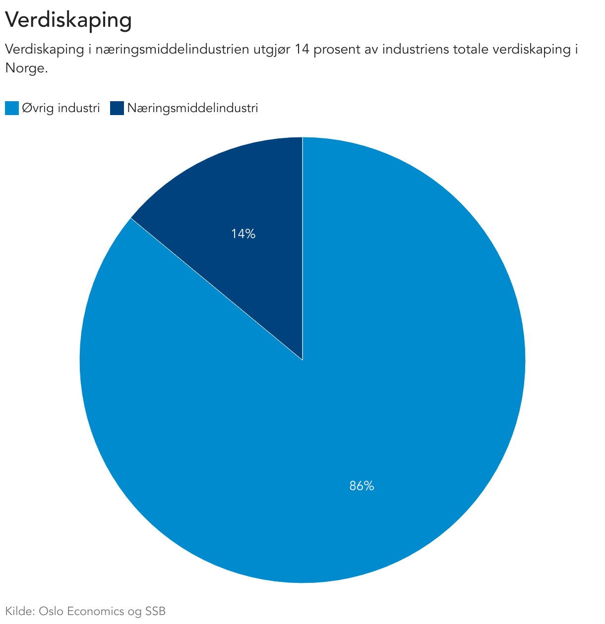 Figur 3: Verdiskaping (Pie Chart)