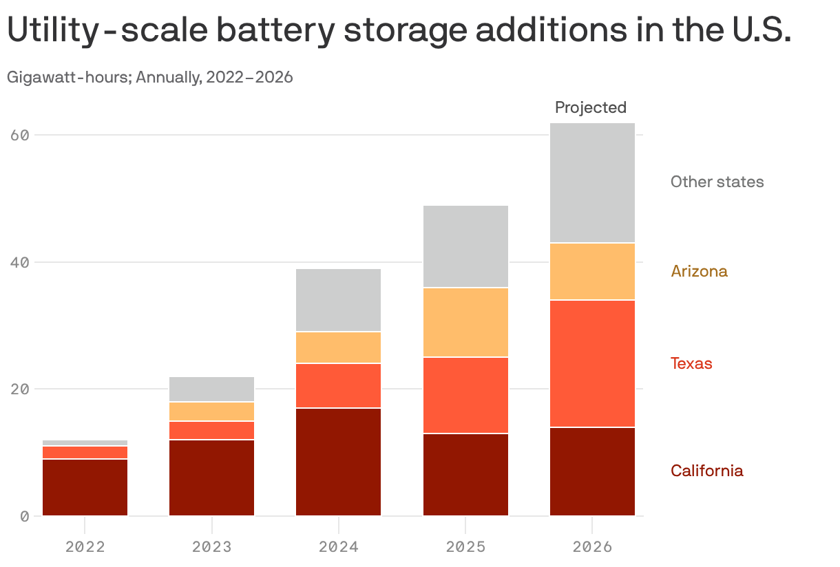 A stacked column chart showing utility-scale battery storage additions in the U.S. from 2022 to 2026. In 2022, states added 12 gigawatt-hours of battery storage, mostly in California. In 2026, that number is expected to increase to 62 gigawatt-hours, with the majority in Texas, California, and Arizona.