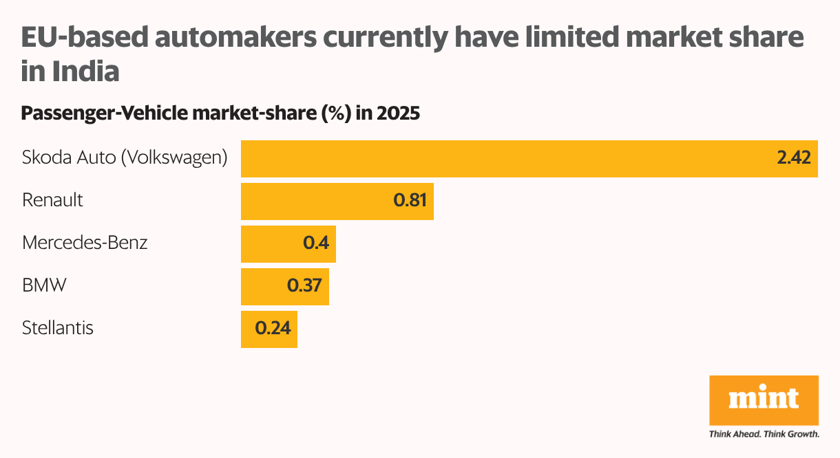 EU-based automakers currently have limited market-share in India (Bar Chart)