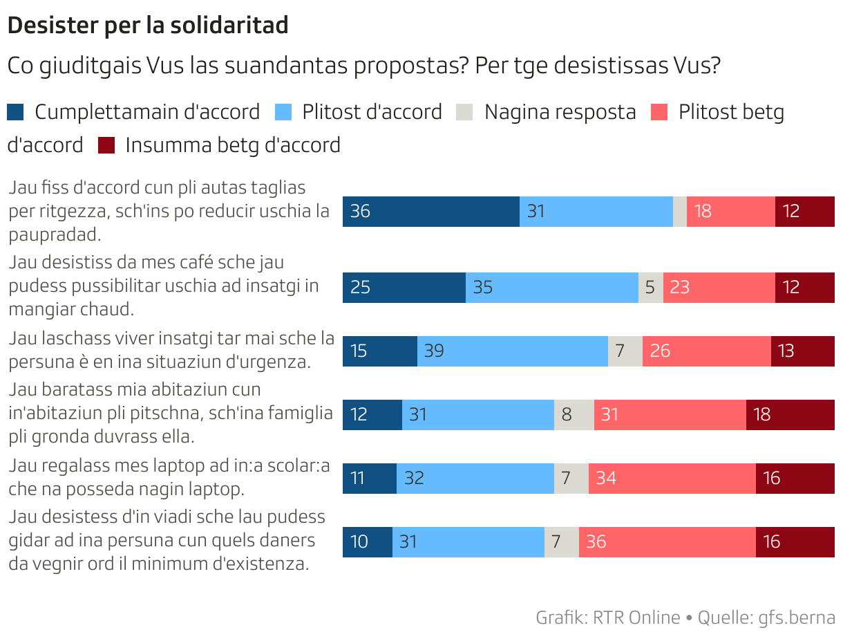 Desister per la solidaritad (Balken (gestapelt))