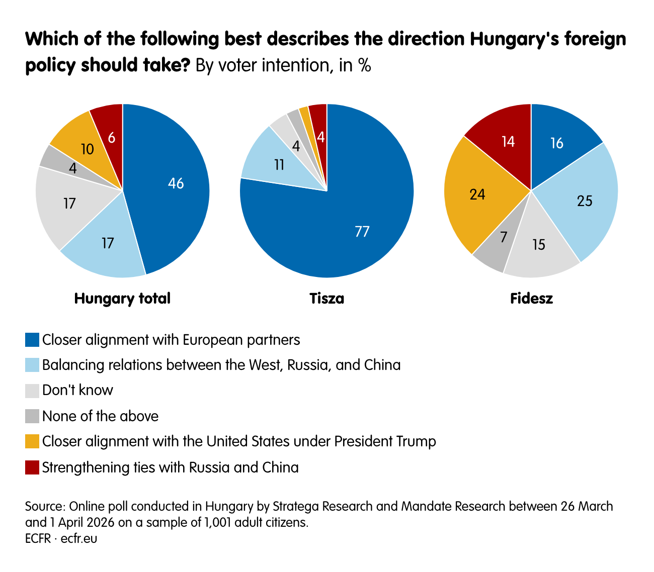 Which of the following best describes the direction Hungary's foreign policy should take?