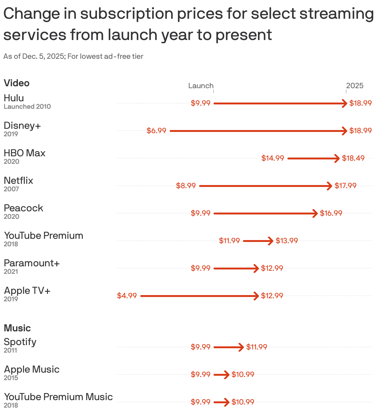 Arrow chart showing the change in subscription prices for the lowest ad-free tier for select streaming services from launch year to present as of Dec. 5, 2025. Netflix was $8.99 when it launched in 2007 and $17.99 in 2025. Hulu was $9.99 when it launched in 2010 and $18.99 in 2025. All eight video services and three music services have increased their subscription prices since their launch date.