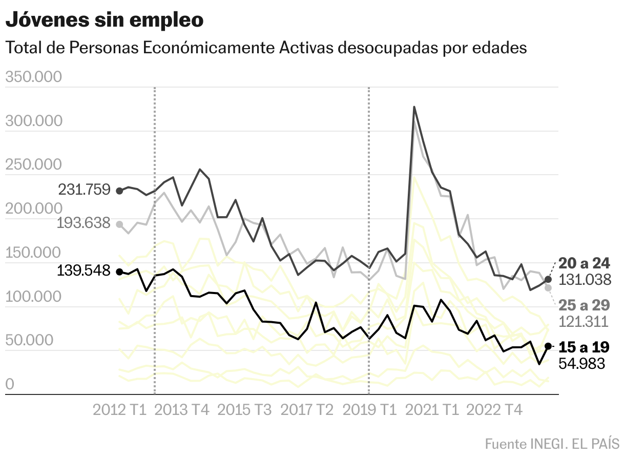 Unemployed young people (Lines)