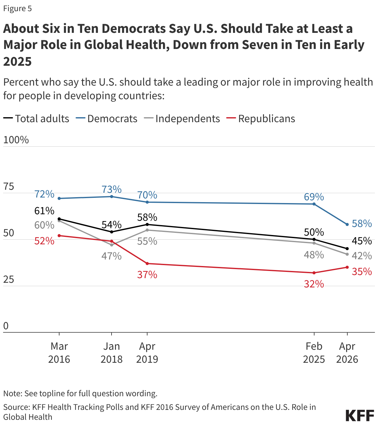 Split bar chart showing the percent of partisans over time, who say the U.S. should have a major or leading role in improving health for people in developing countries.