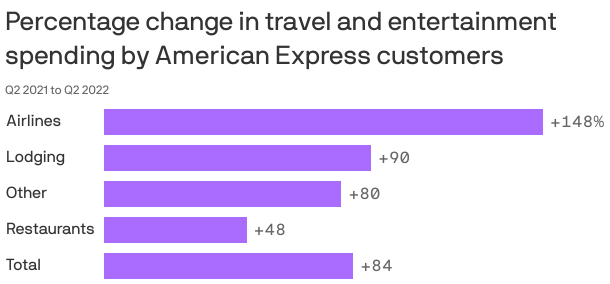 Percentage change in travel and entertainment spending by American Express customers