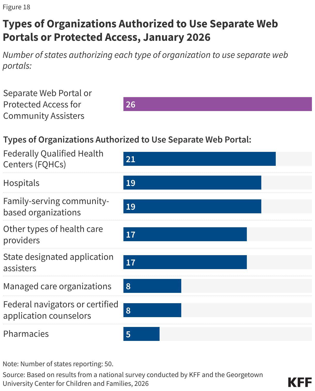 Types of Organizations Authorized to Use Separate Web Portals or Protected Access, January 2026 (Bar Chart)