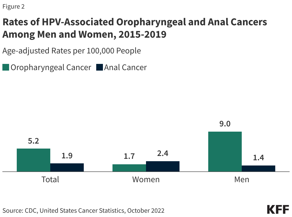 Rates of HPV-Associated Oropharyngeal and Anal Cancers Among Men and Women, 2015-2019 data chart