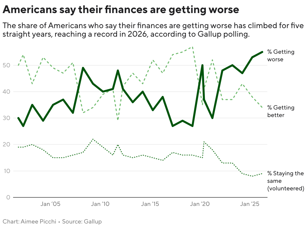Americans say their finances are getting worse (Line chart)