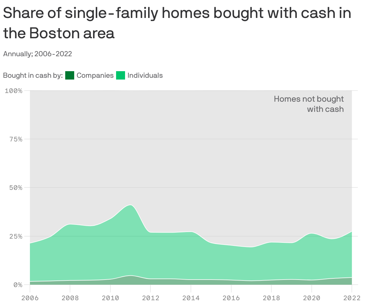 Share of single-family homes bought with cash in the Boston area
