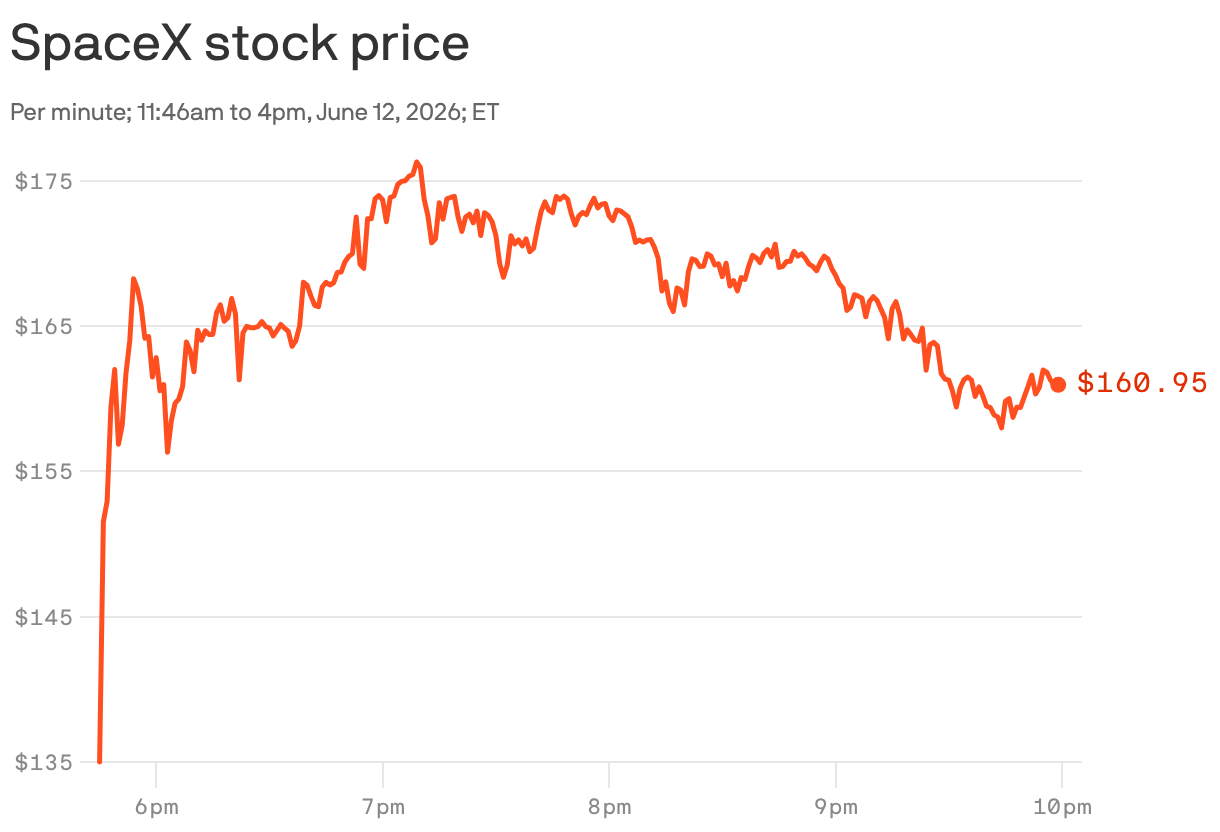 A line chart that tracks SpaceX’s per-minute stock price from 11:46am to 4:22pm ET on June 12, 2026. Shares rose from the offer price of $135 to a peak of $176.28, then slid through the day to close at $161.22