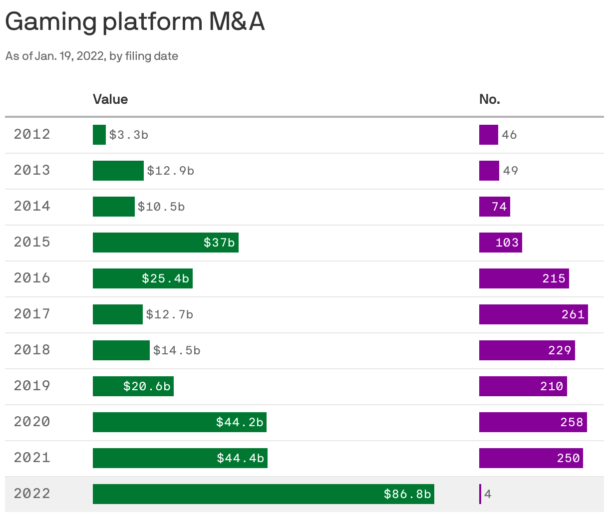 Gaming platform M&A