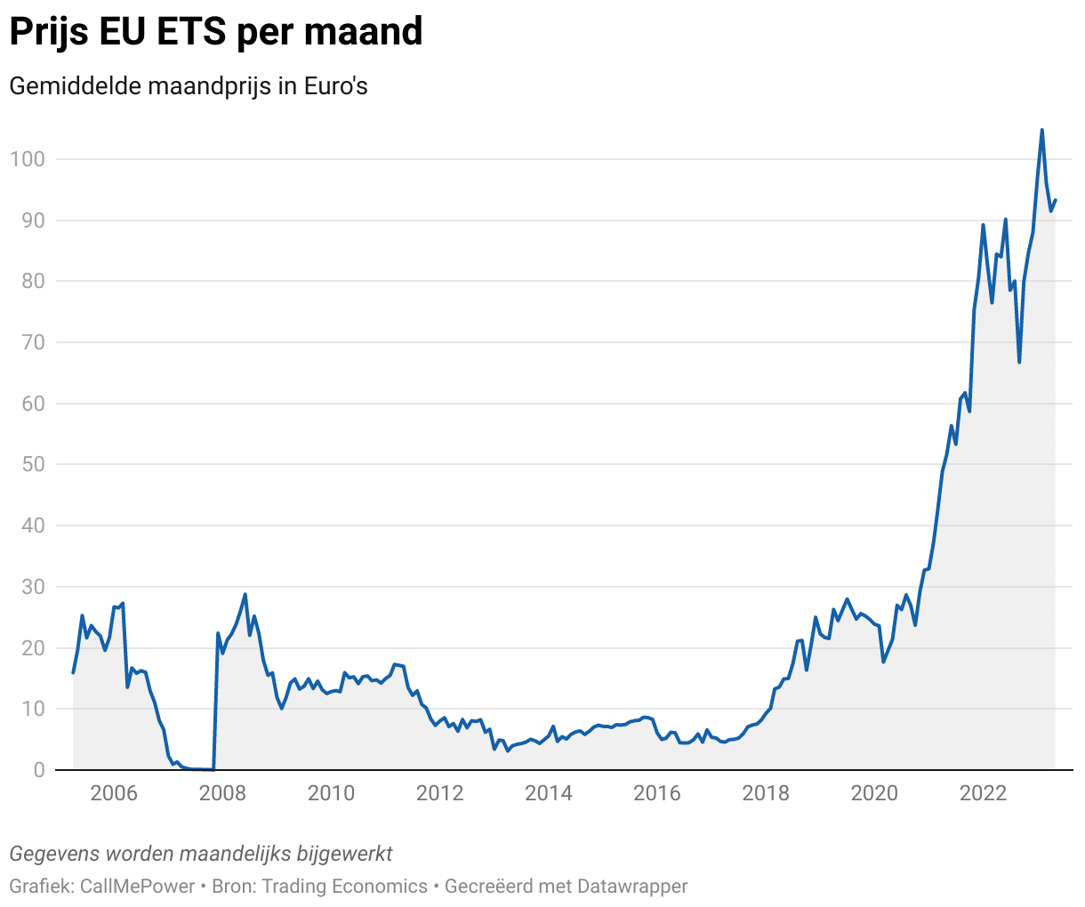 Grafiek met de prijs voor EU ETS sinds 2005