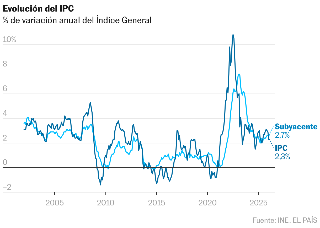 Graph of the evolution of general and underlying inflation (without energy and unprocessed food prices)