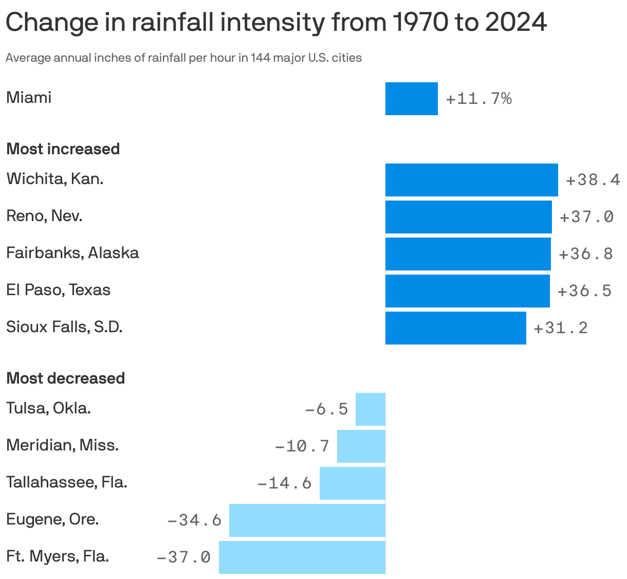 A bar chart showing U.S. cities with the greatest changes in rainfall intensity from 1970 to 2024. Rainfall intensity increased the most in Wichita, Kan. (by 38%), Reno, Nev. (37%), and Fairbanks, Alaska (36.8%). Intensity decreased the most in Ft. Meyers, Fla. (by 37%), Eugene, Ore. (35%) and Tallahassee, Fla. (15%). In Miami, rainfall intensity has increased by 11.7%.
