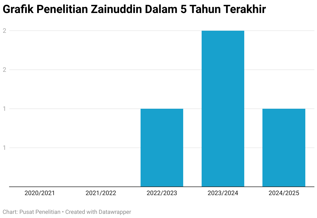 Grafik Penelitian Zainuddin Dalam 5 Tahun Terakhir (Column Chart)
