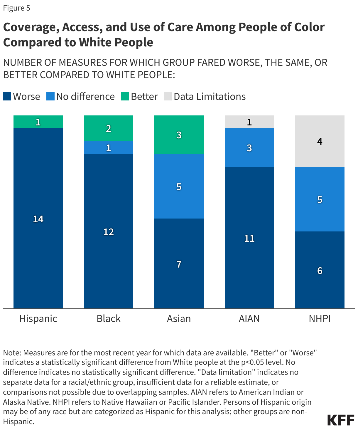 Coverage, Access, and Use of Care Among People of Color Compared to White People