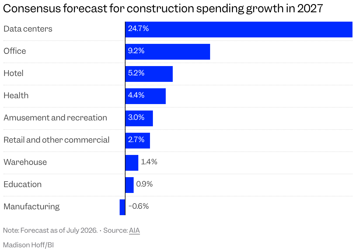 Bar chart of the consensus forecast for construction spending growth in 2027