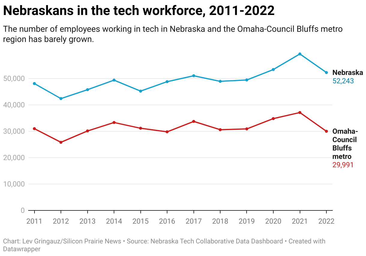 Nebraskans in the tech workforce, 2011-2022 (Line chart)