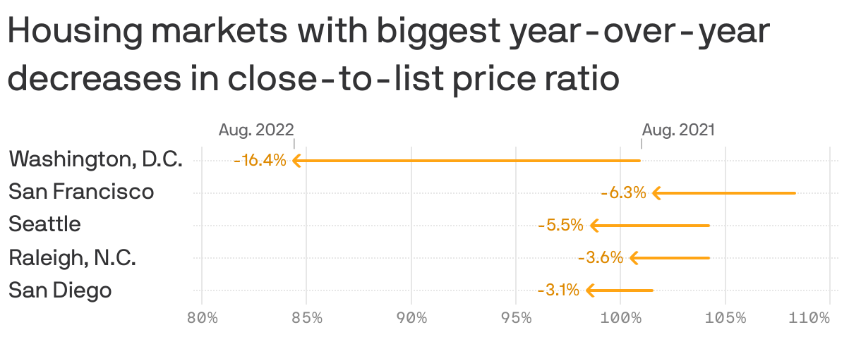 Housing markets with biggest year-over-year decreases in close-to-list price ratio