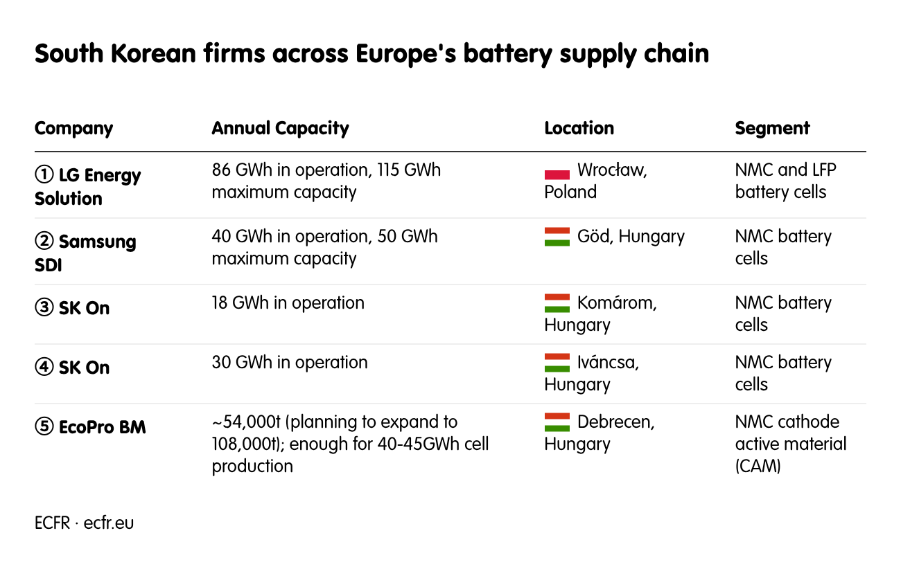 South Korean firms across Europe's battery supply chain