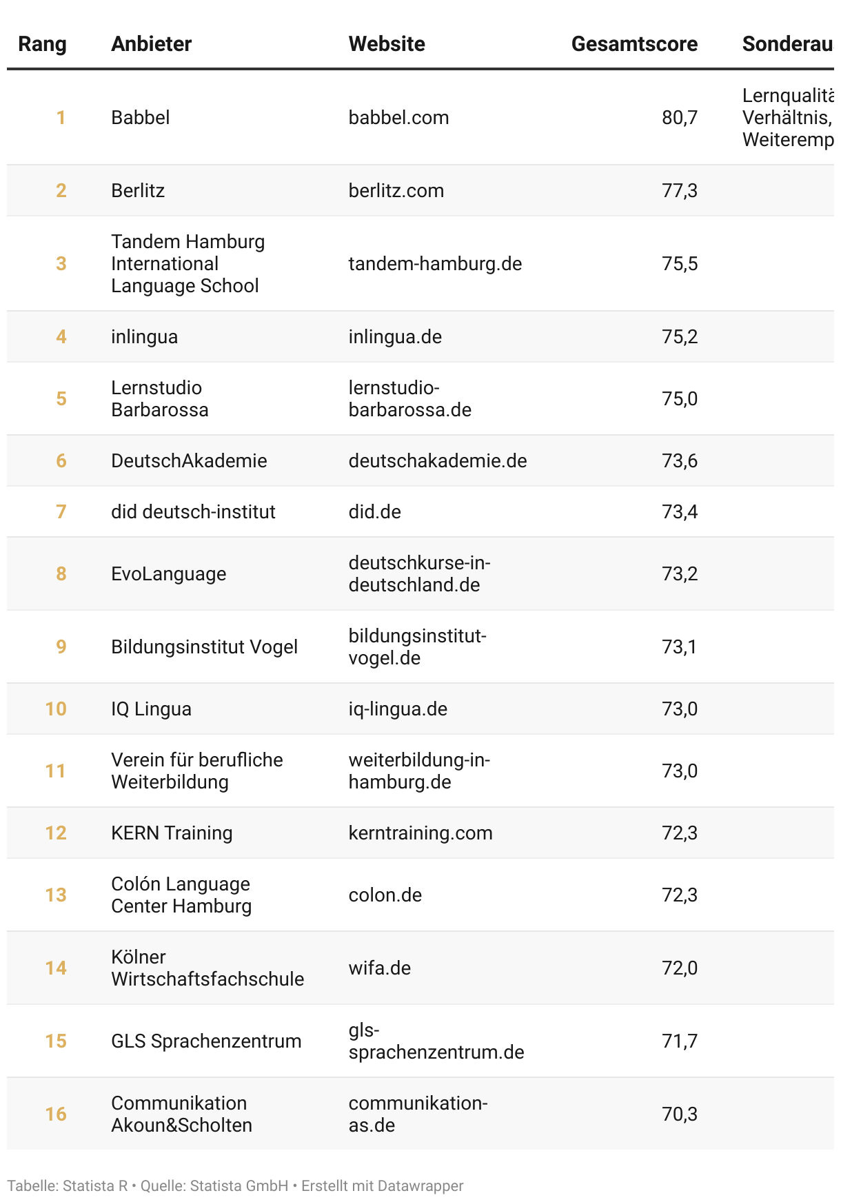 Ranking der Top Weiterbildungsanbieter Deutschlands 2024, Kategorie Sprachkurs