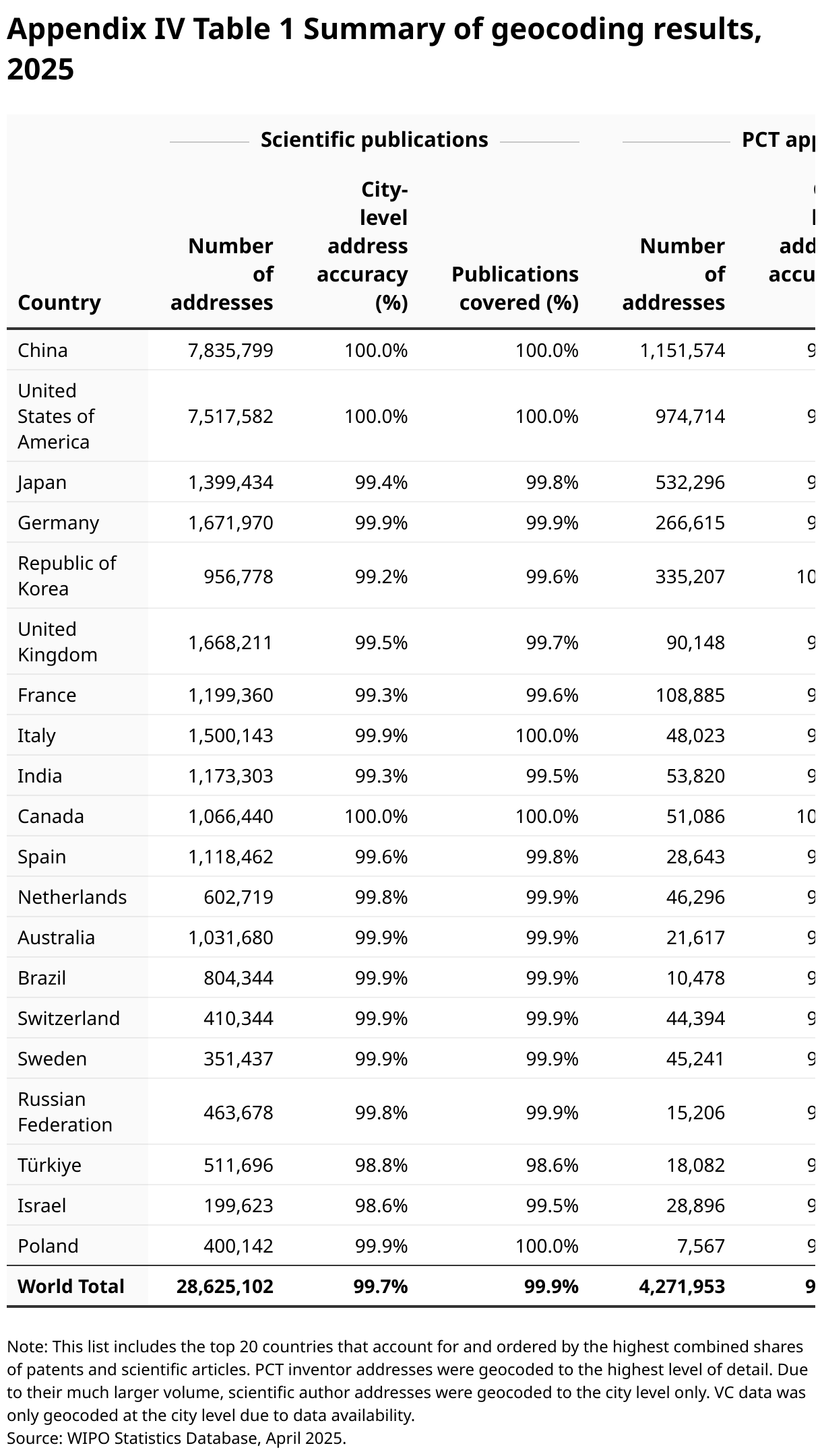 Appendix IV Table 1 Summary of geocoding results, 2025 (Table)