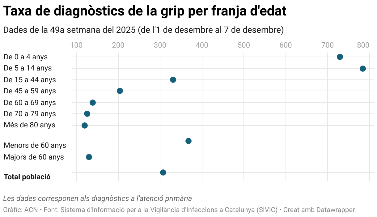 Taxa de diagnòstics de la grip per franja d'edat (Dot Plot)